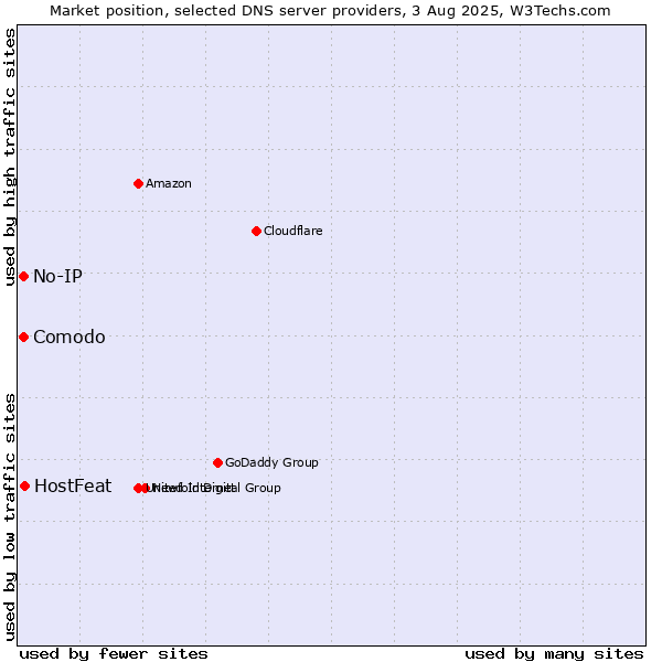Market position of HostFeat vs. Comodo vs. No-IP