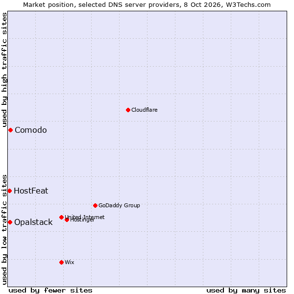 Market position of Comodo vs. Opalstack vs. HostFeat