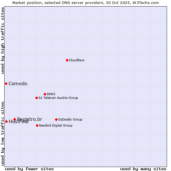 Market position of Registro.br vs. HostFeat vs. Comodo