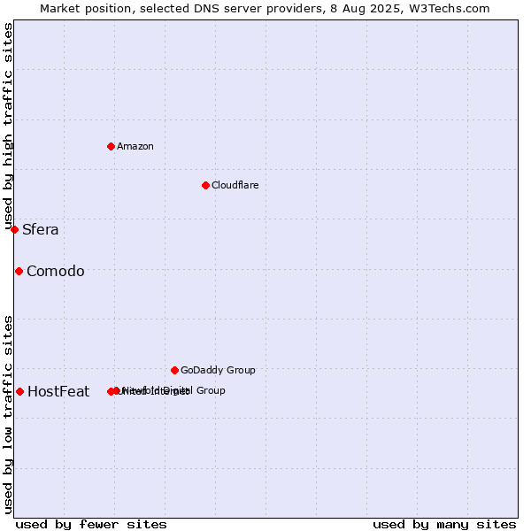 Market position of HostFeat vs. Comodo vs. Sfera