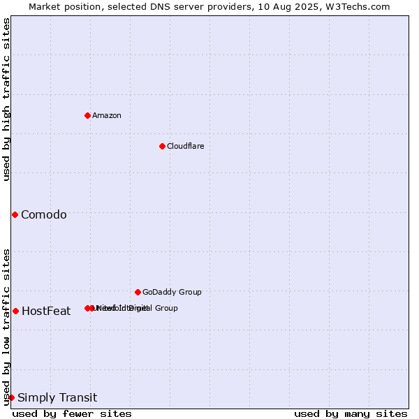 Market position of HostFeat vs. Comodo vs. Simply Transit