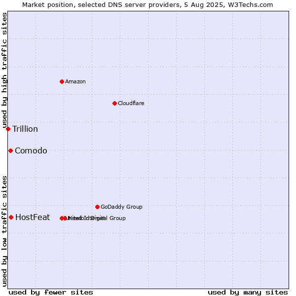 Market position of HostFeat vs. Comodo vs. Trillion