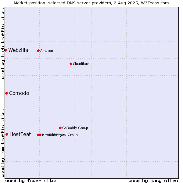 Market position of HostFeat vs. Comodo vs. Webzilla