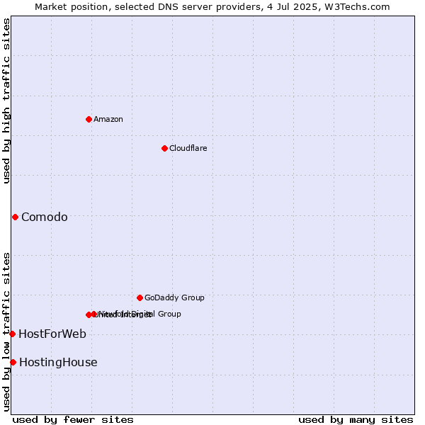 Market position of Comodo vs. HostingHouse vs. HostForWeb