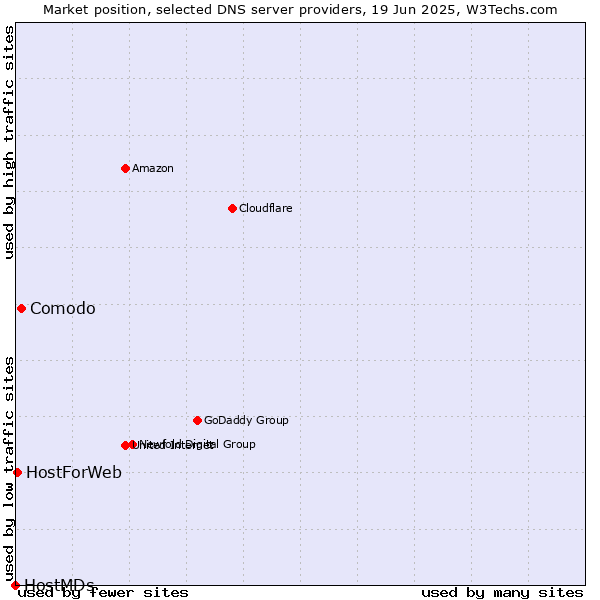Market position of Comodo vs. HostForWeb vs. HostMDs