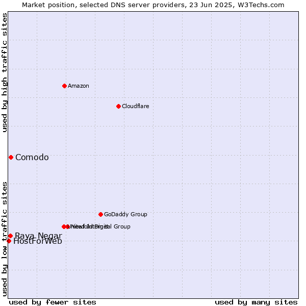 Market position of Comodo vs. Raya Negar vs. HostForWeb