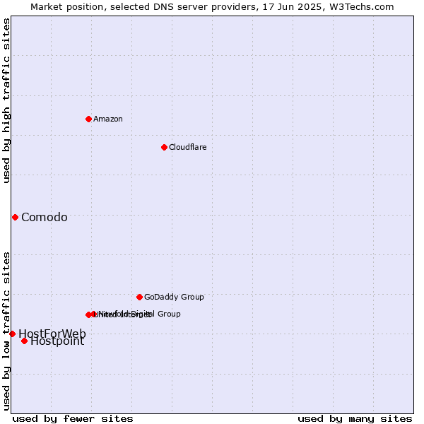 Market position of Hostpoint vs. Comodo vs. HostForWeb
