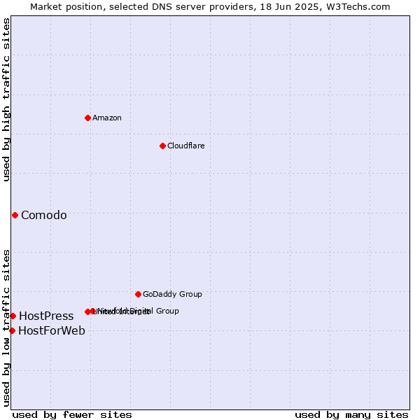 Market position of Comodo vs. HostPress vs. HostForWeb