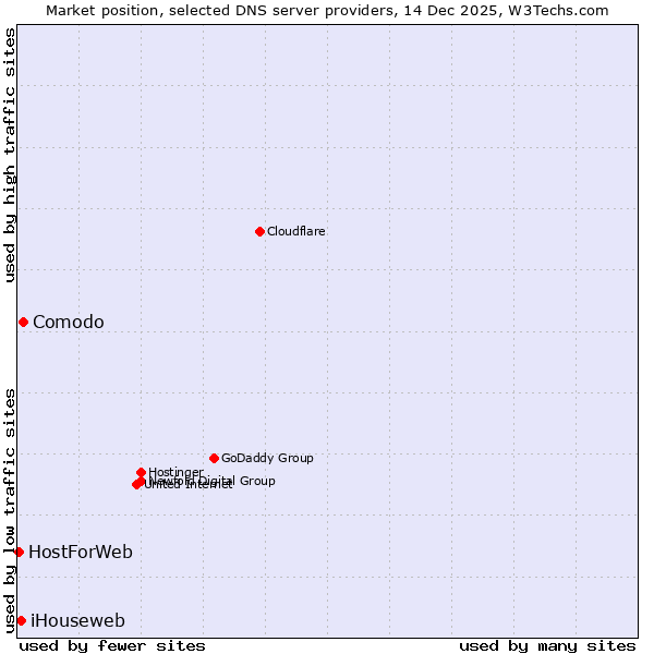 Market position of Comodo vs. iHouseweb vs. HostForWeb