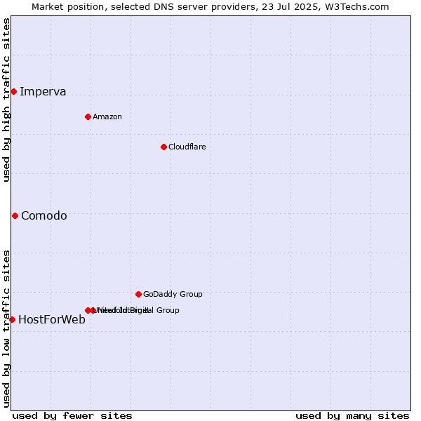 Market position of Comodo vs. Imperva vs. HostForWeb