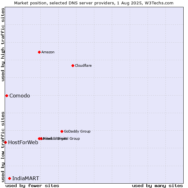 Market position of IndiaMART vs. Comodo vs. HostForWeb
