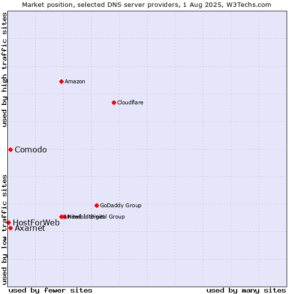 Market position of Axarnet vs. Comodo vs. HostForWeb