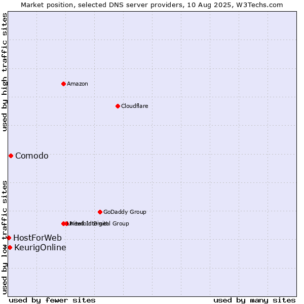 Market position of Comodo vs. KeurigOnline vs. HostForWeb