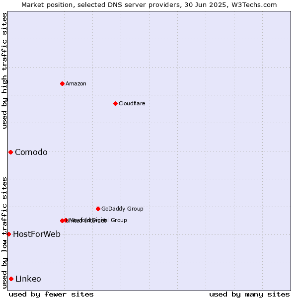 Market position of Linkeo vs. Comodo vs. HostForWeb