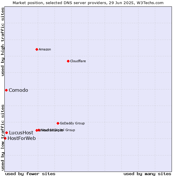 Market position of LucusHost vs. Comodo vs. HostForWeb