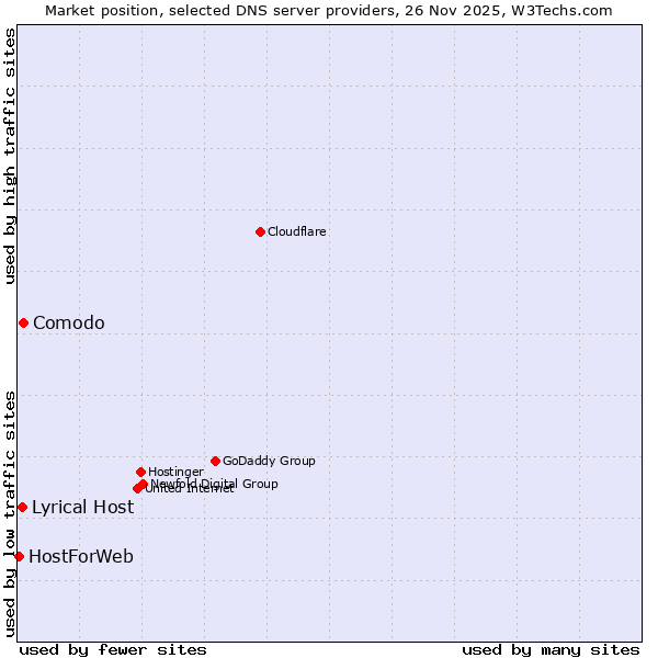 Market position of Comodo vs. Lyrical Host vs. HostForWeb