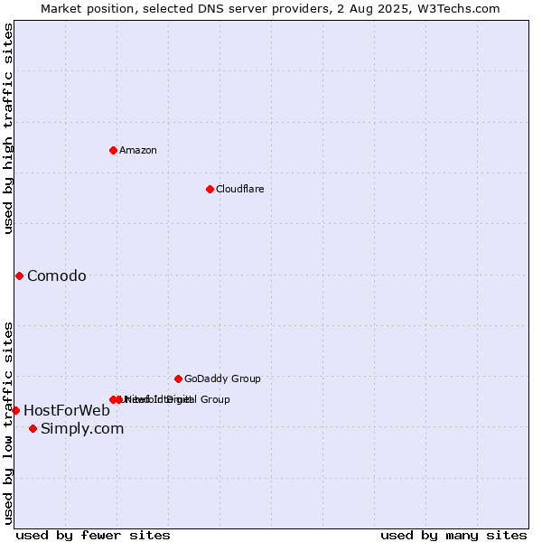 Market position of Simply.com vs. Comodo vs. HostForWeb