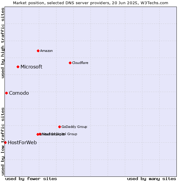Market position of Microsoft vs. Comodo vs. HostForWeb