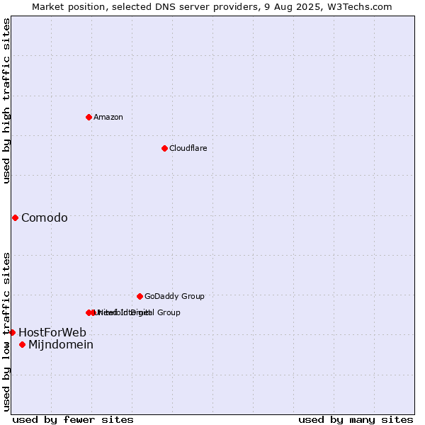 Market position of Mijndomein vs. Comodo vs. HostForWeb