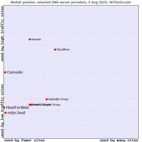 Market position of mijn.host vs. Comodo vs. HostForWeb