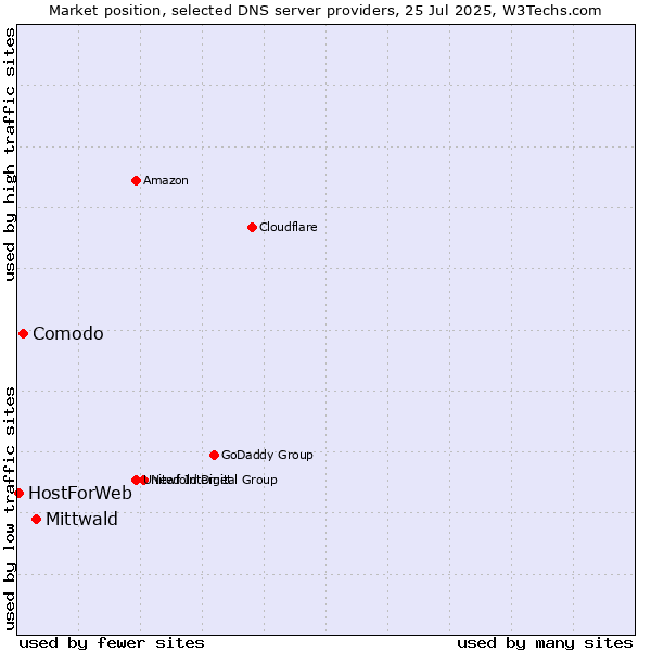 Market position of Mittwald vs. Comodo vs. HostForWeb