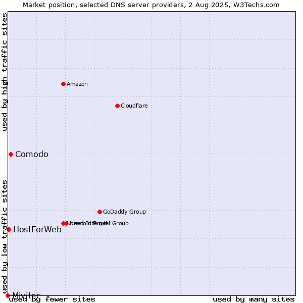Market position of Comodo vs. HostForWeb vs. Mivitec