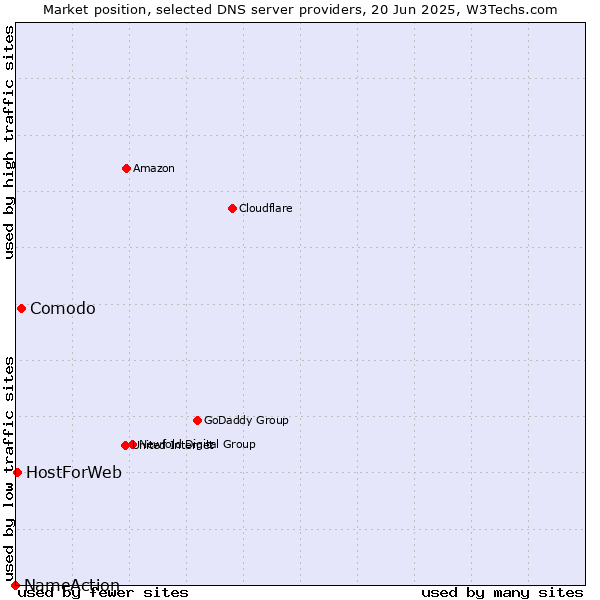 Market position of Comodo vs. HostForWeb vs. NameAction