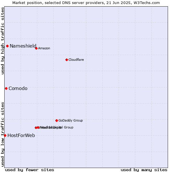 Market position of Nameshield vs. Comodo vs. HostForWeb