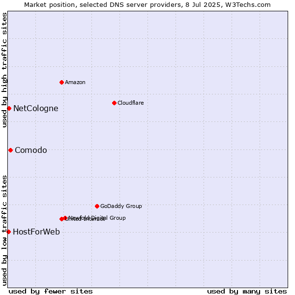 Market position of Comodo vs. NetCologne vs. HostForWeb