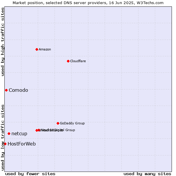 Market position of netcup vs. Comodo vs. HostForWeb