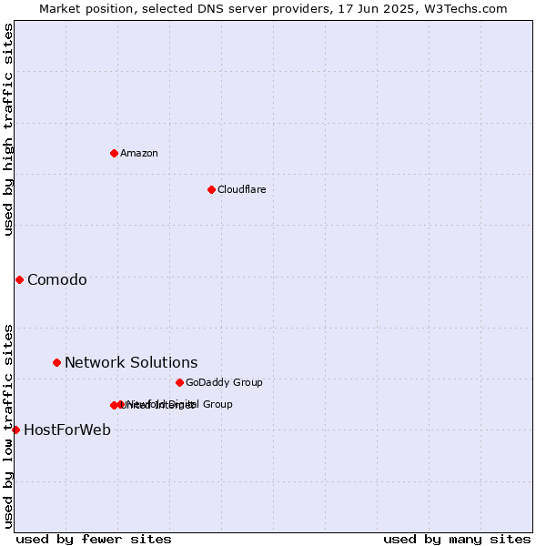 Market position of Network Solutions vs. Comodo vs. HostForWeb