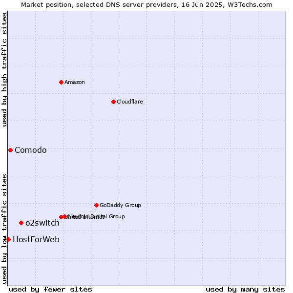 Market position of o2switch vs. Comodo vs. HostForWeb