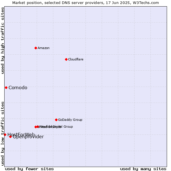 Market position of Openprovider vs. Comodo vs. HostForWeb