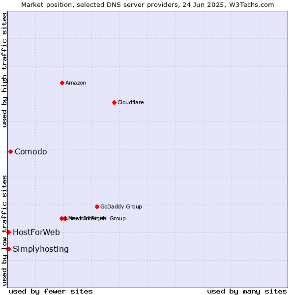 Market position of Comodo vs. HostForWeb vs. Simplyhosting
