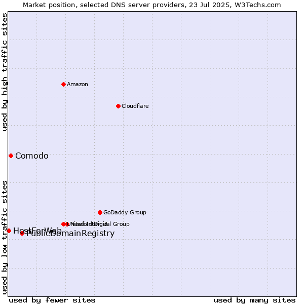 Market position of PublicDomainRegistry vs. Comodo vs. HostForWeb