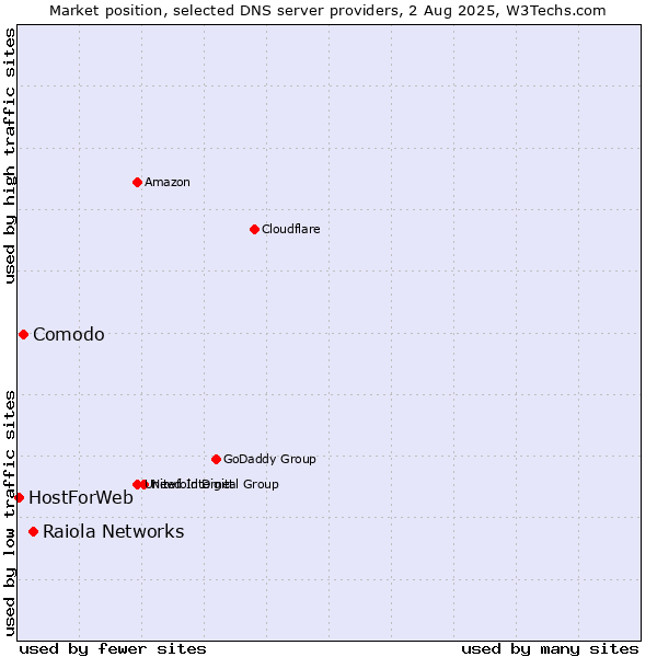 Market position of Raiola Networks vs. Comodo vs. HostForWeb