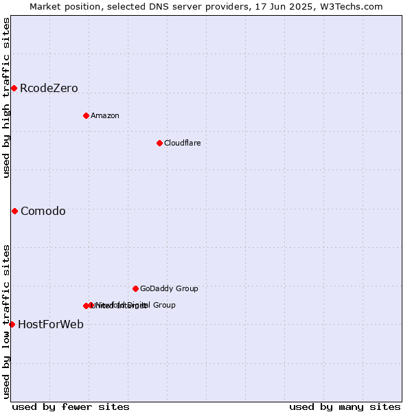 Market position of Comodo vs. RcodeZero vs. HostForWeb