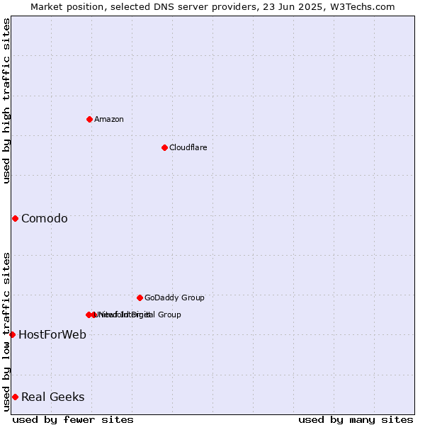 Market position of Comodo vs. Real Geeks vs. HostForWeb