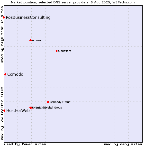 Market position of Comodo vs. HostForWeb vs. RosBusinessConsulting