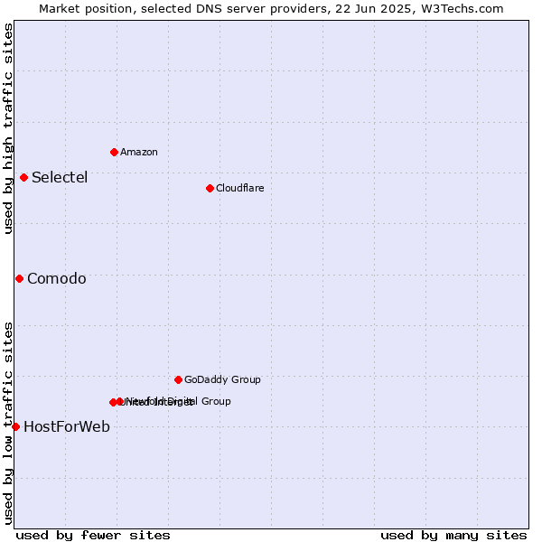 Market position of Selectel vs. Comodo vs. HostForWeb