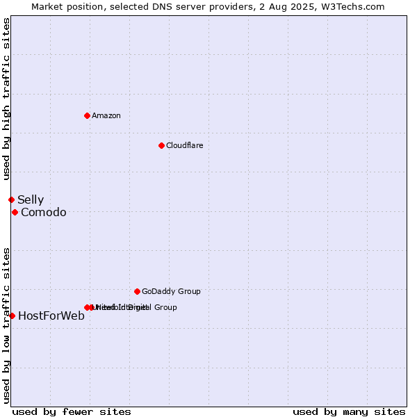 Market position of Comodo vs. HostForWeb vs. Selly
