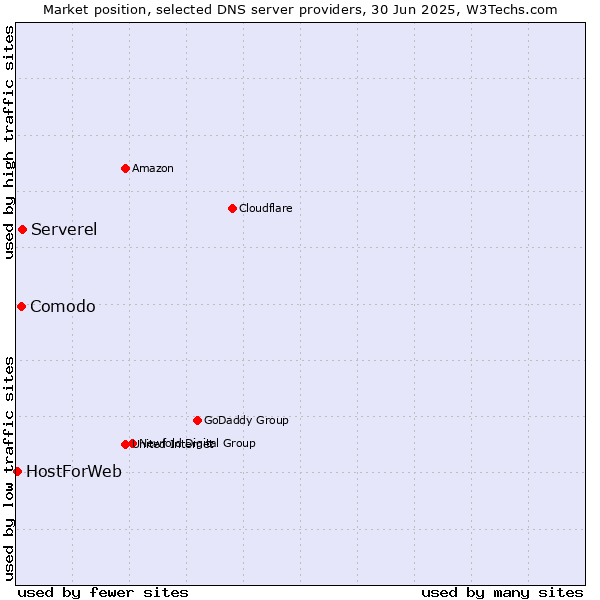 Market position of Serverel vs. Comodo vs. HostForWeb