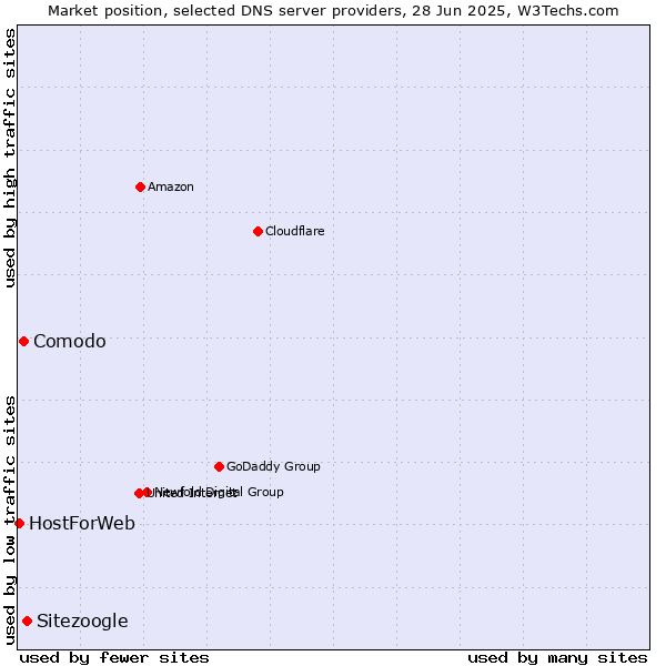 Market position of Sitezoogle vs. Comodo vs. HostForWeb