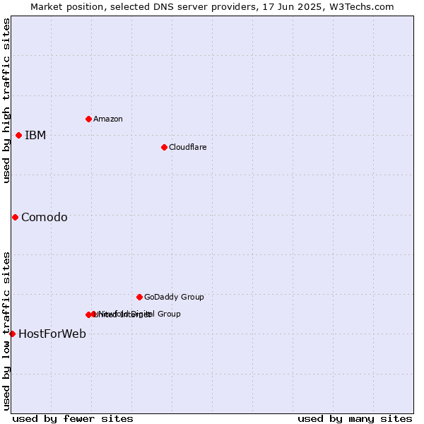 Market position of IBM vs. Comodo vs. HostForWeb