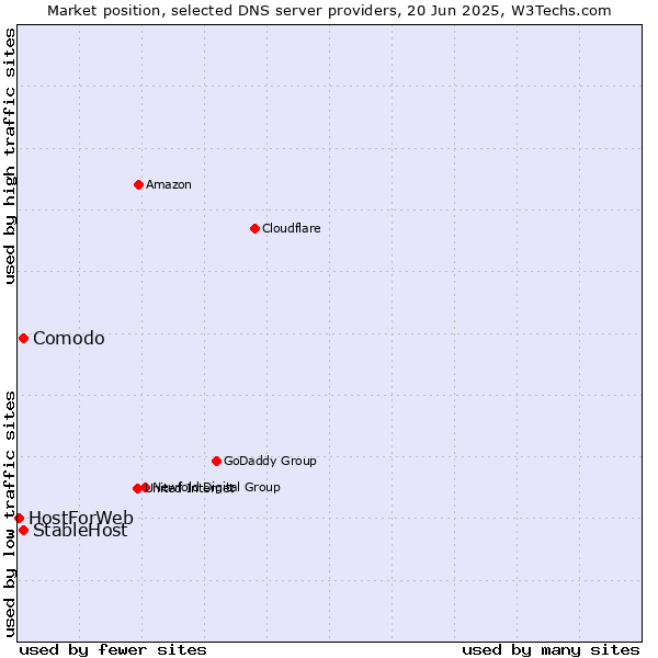Market position of Comodo vs. StableHost vs. HostForWeb