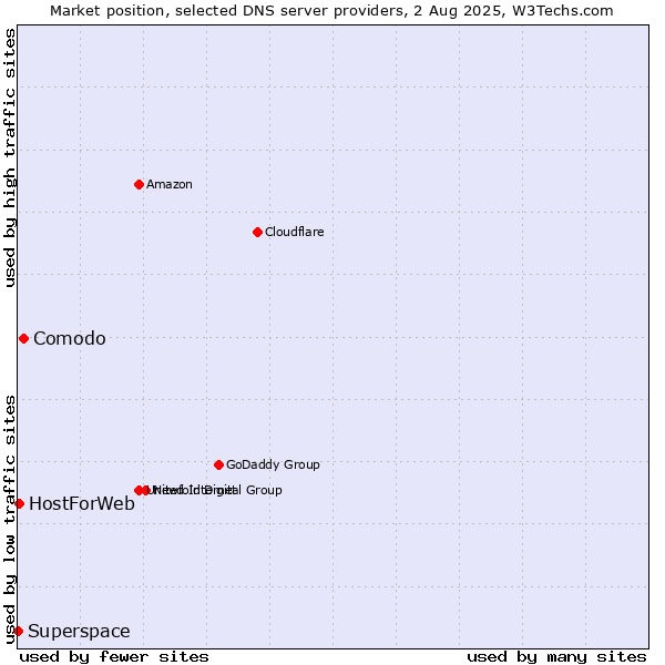 Market position of Comodo vs. HostForWeb vs. Superspace