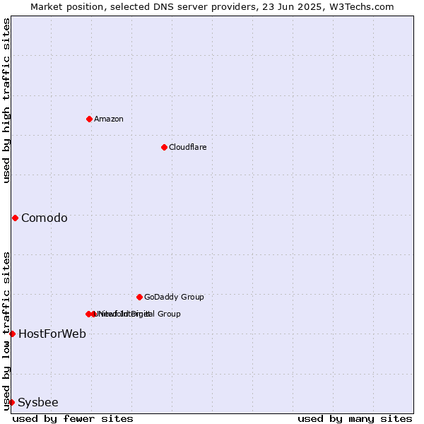 Market position of Comodo vs. HostForWeb vs. Sysbee