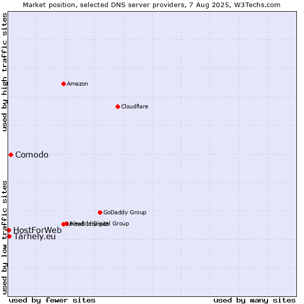 Market position of Comodo vs. Tárhely.eu vs. HostForWeb