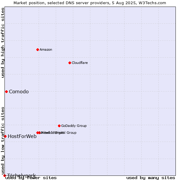 Market position of Tárhelypark vs. Comodo vs. HostForWeb