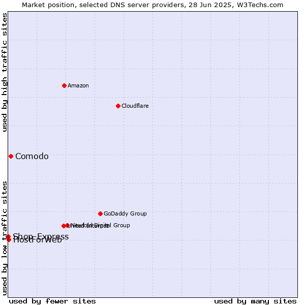 Market position of Comodo vs. HostForWeb vs. Shop-Express
